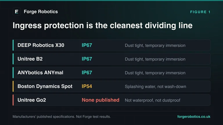 Table of published ingress protection ratings for five quadruped platforms: X30, B2 and ANYmal at IP67, Spot at IP54, and the Go2 with no published rating