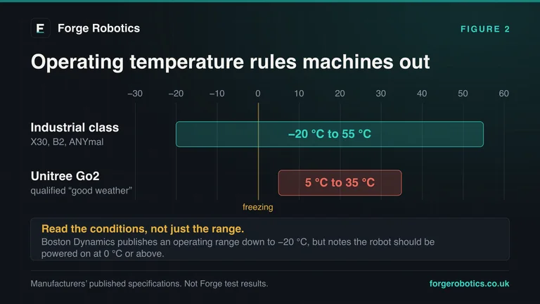 Chart comparing published operating temperature ranges on a shared scale: the industrial class from minus 20 to 55 degrees Celsius against the Unitree Go2 from 5 to 35 degrees, with a marker at freezing